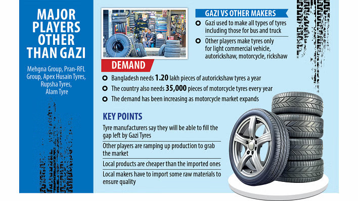 バングラデシュでは、国内最大タイヤメーカーが失った供給を埋めるべく他社が準備